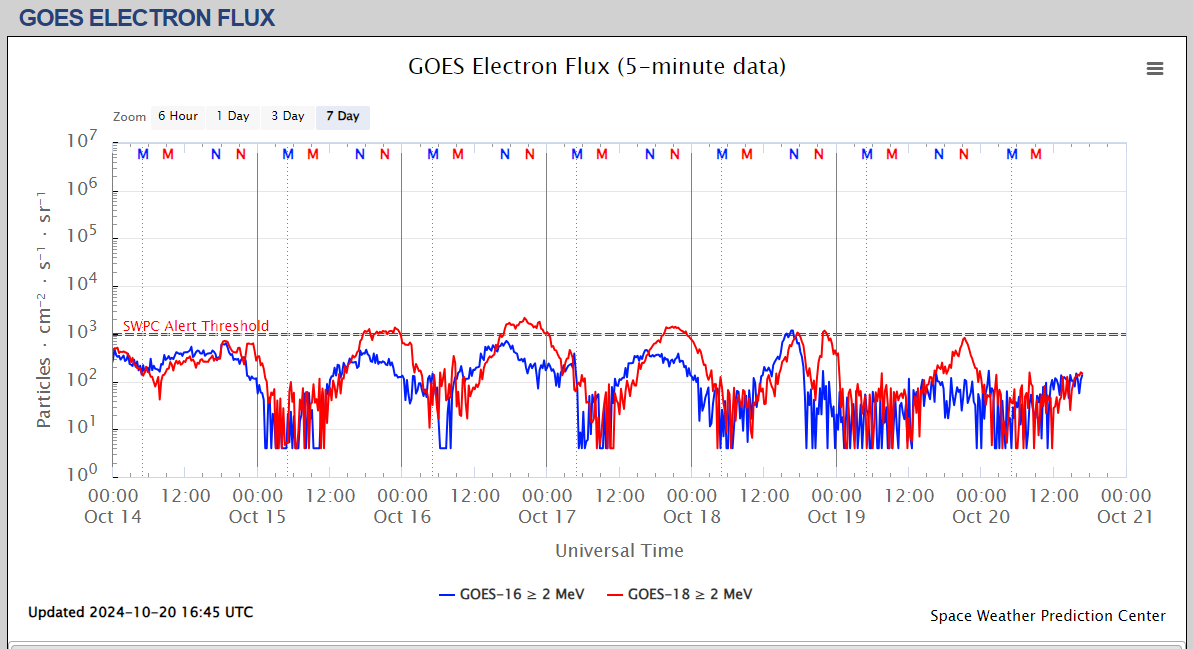 fluxul de electroni