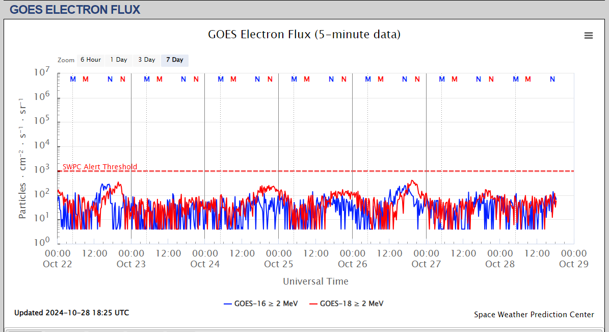 fluxul de electroni