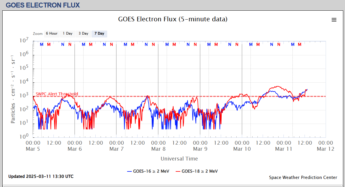 fluxul de electroni