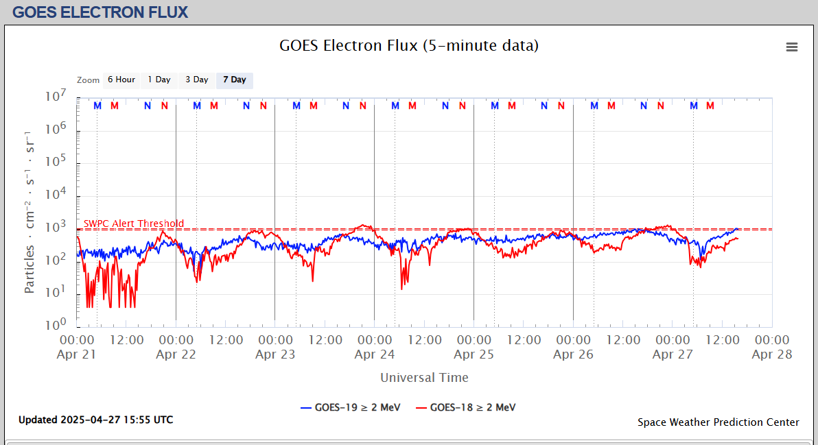 fluxul de electroni