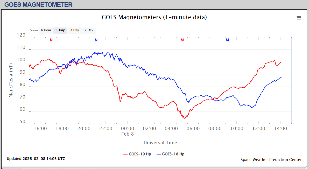 magnetometru satelit o zi