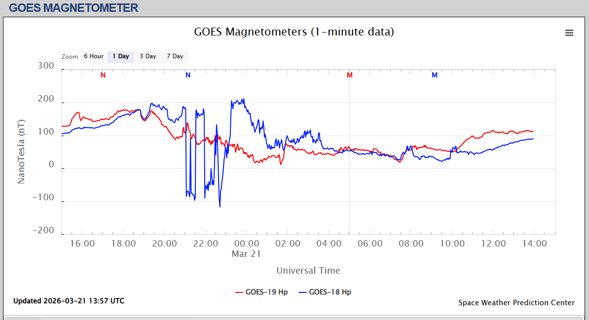 magnetometru satelit o zi
