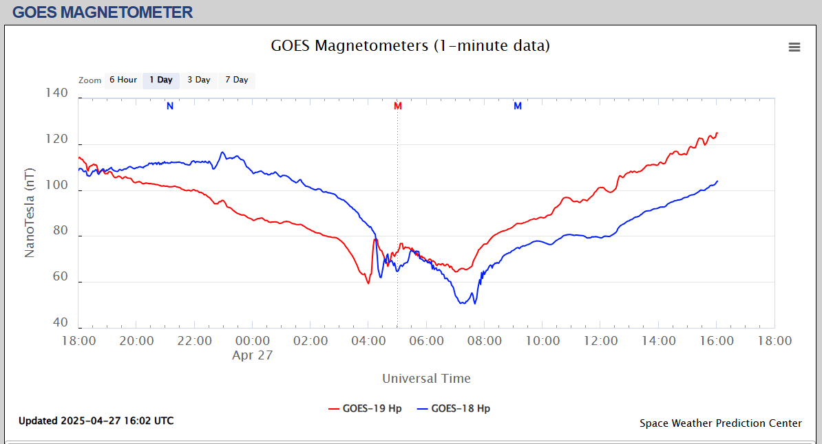 magnetometru satelit o zi