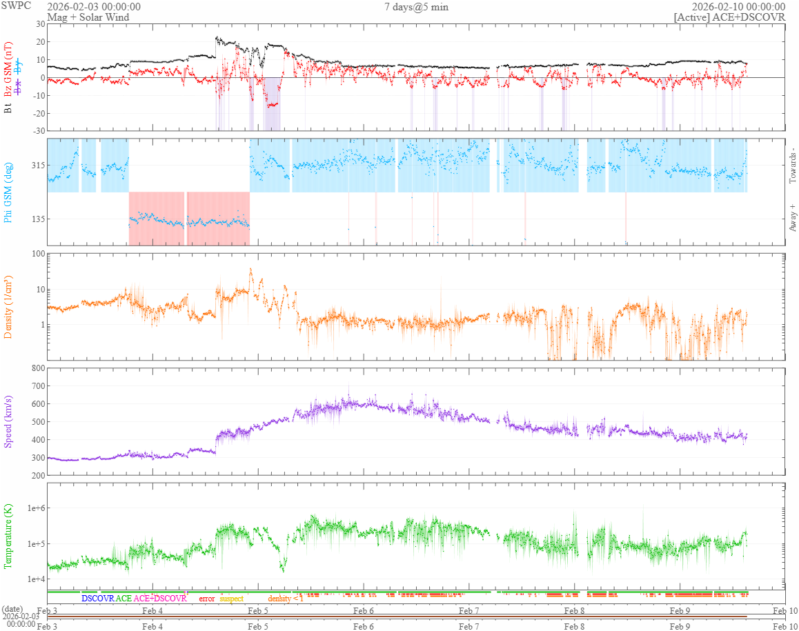 vântul solar 7 zile