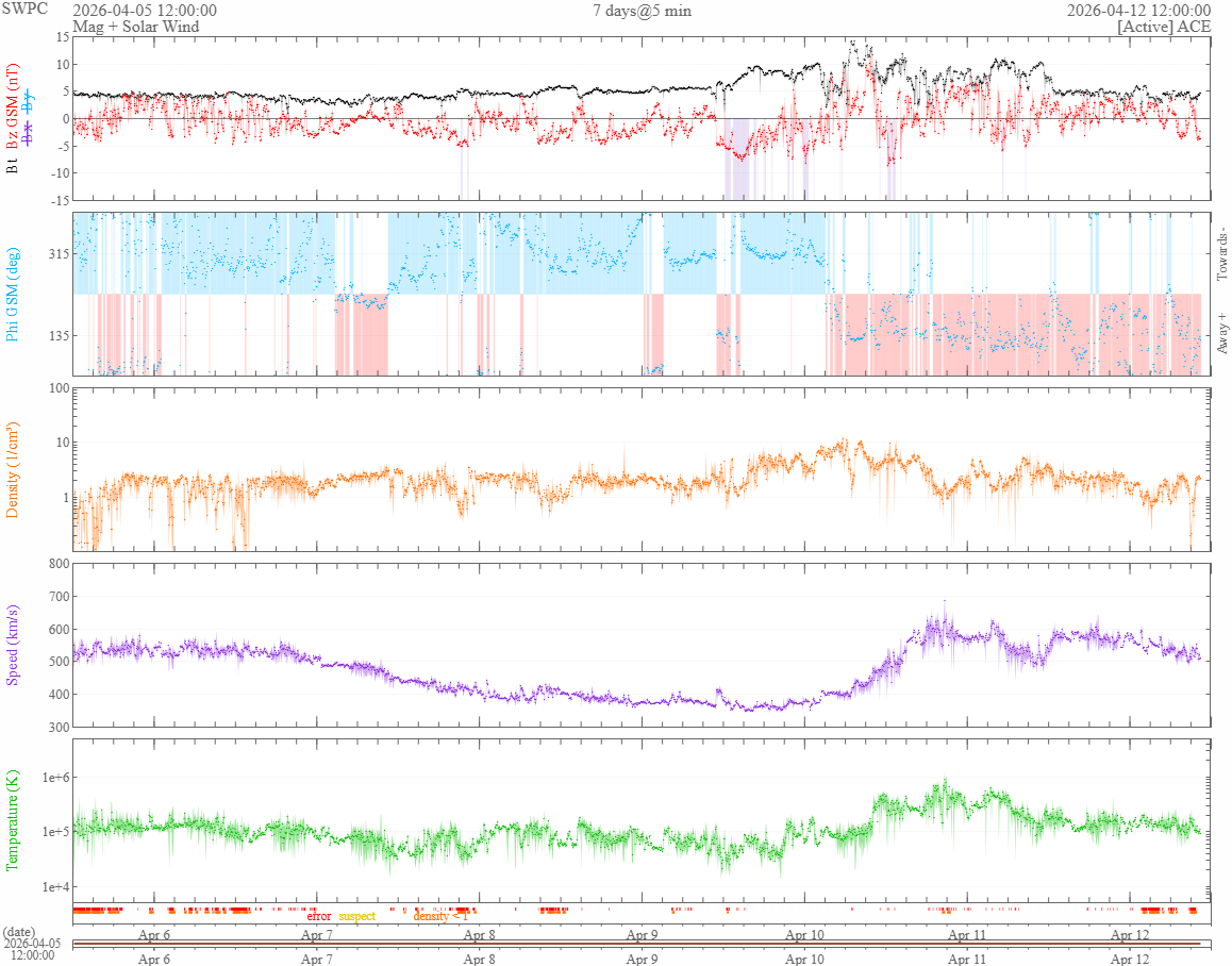 vântul solar 7 zile