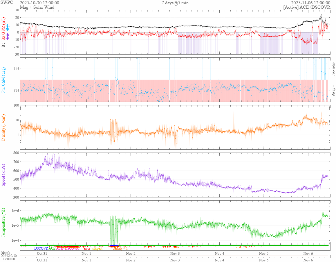 vântul solar 7 zile