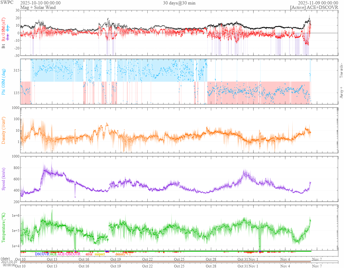 vântul solar 30 zile