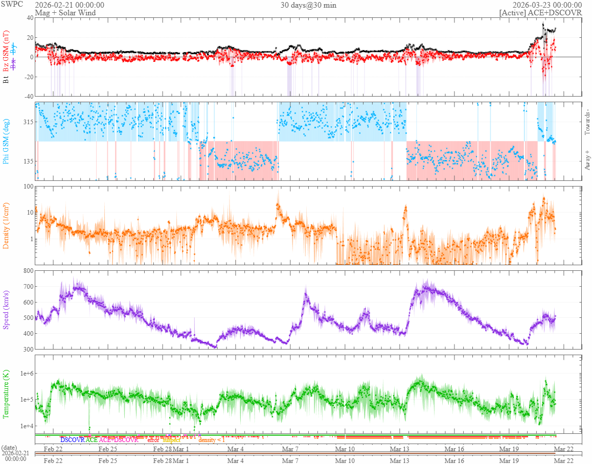vântul solar 30 zile