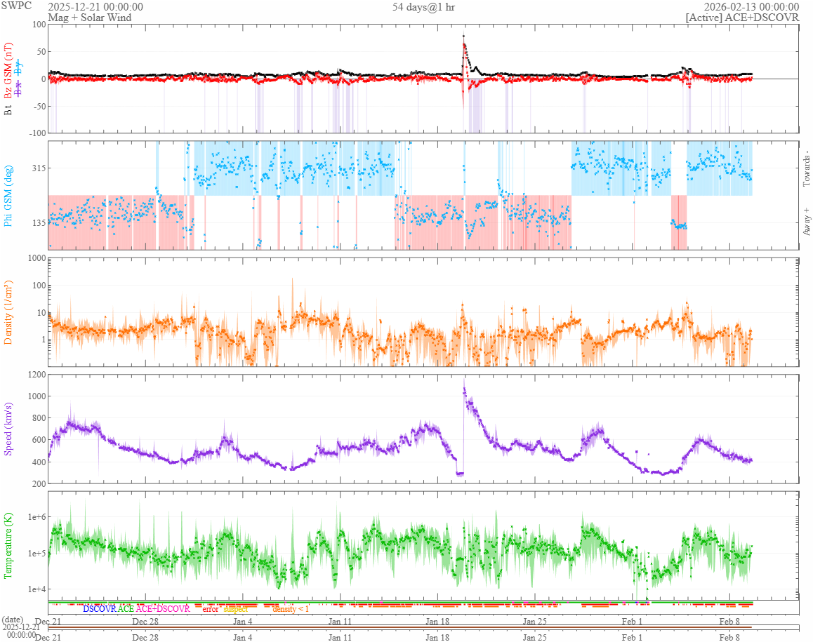 vântul solar 54 zile
