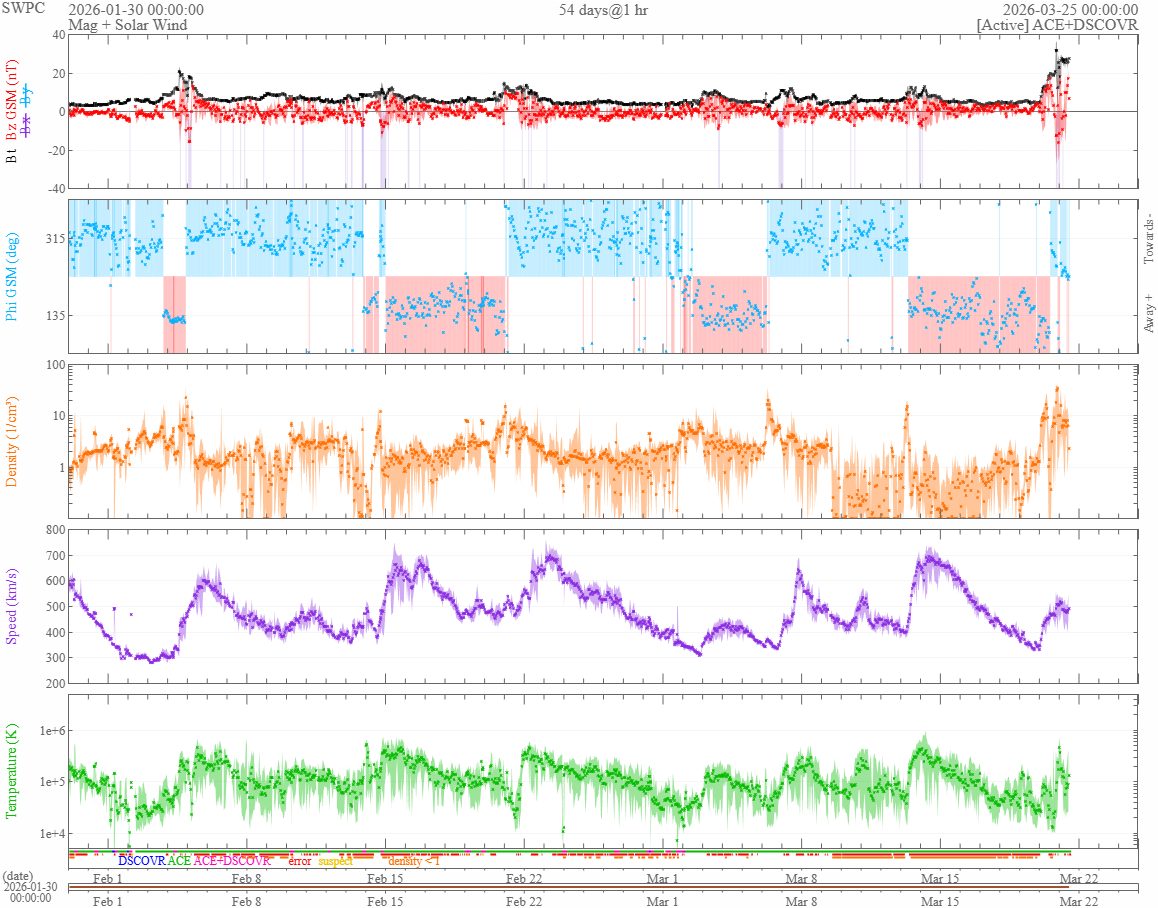 vântul solar 54 zile