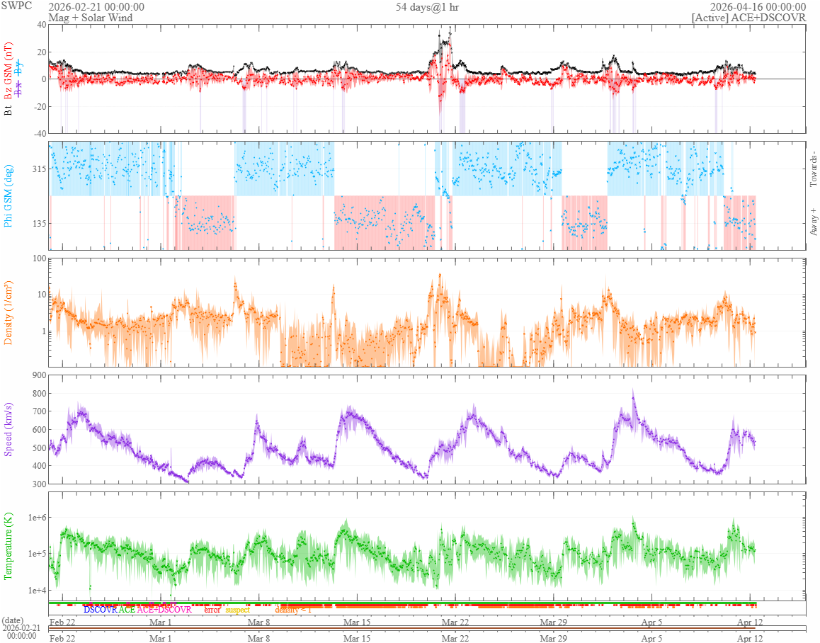 vântul solar 54 zile