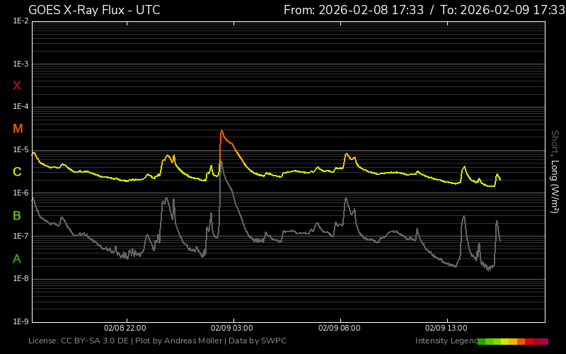 fluxul de raze X o zi