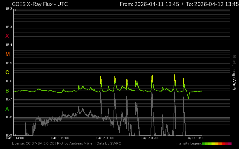 fluxul de raze X o zi