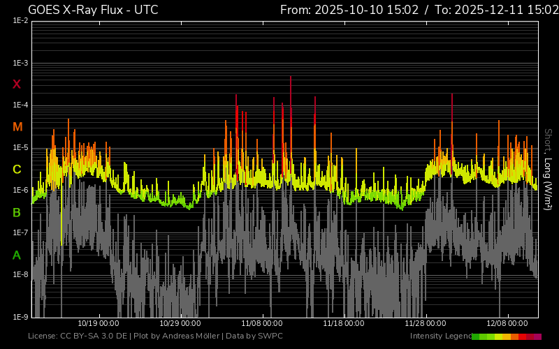 fluxul de raze X două luni