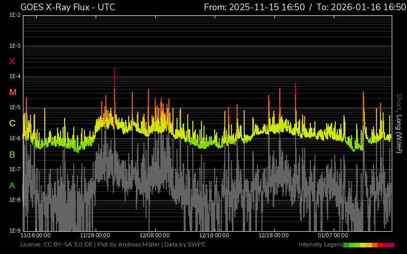 fluxul de raze X două luni