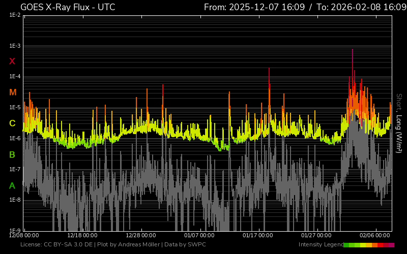 fluxul de raze X două luni