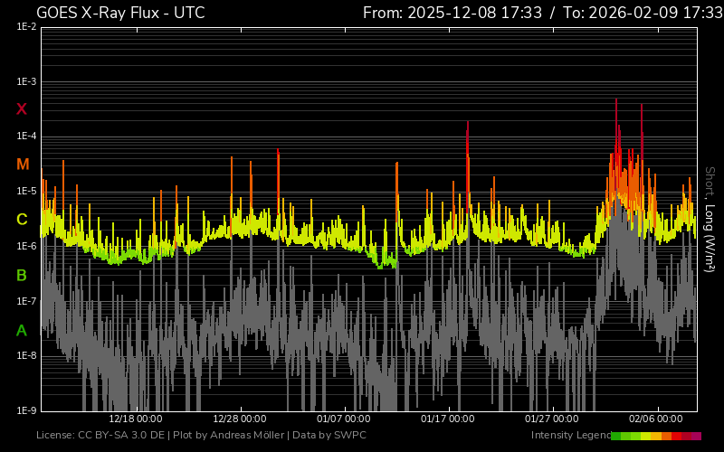 fluxul de raze X două luni