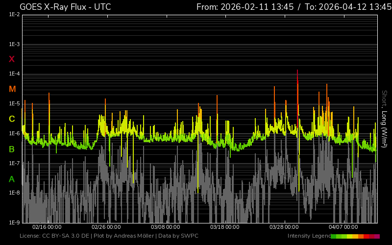 fluxul de raze X două luni