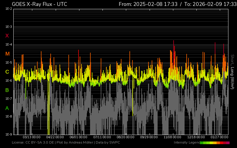 fluxul de raze X un an