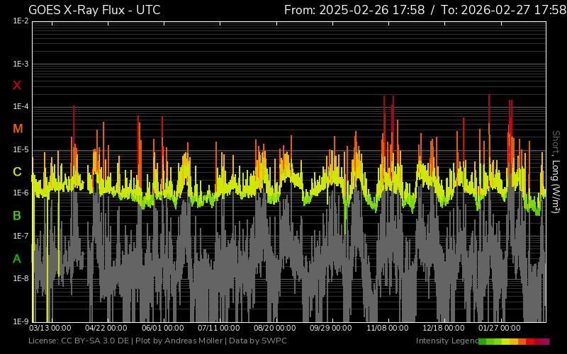 fluxul de raze X un an