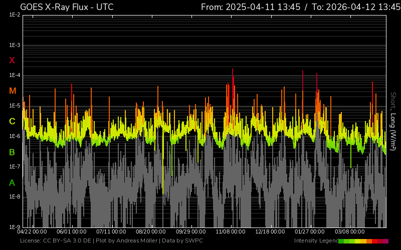 fluxul de raze X un an