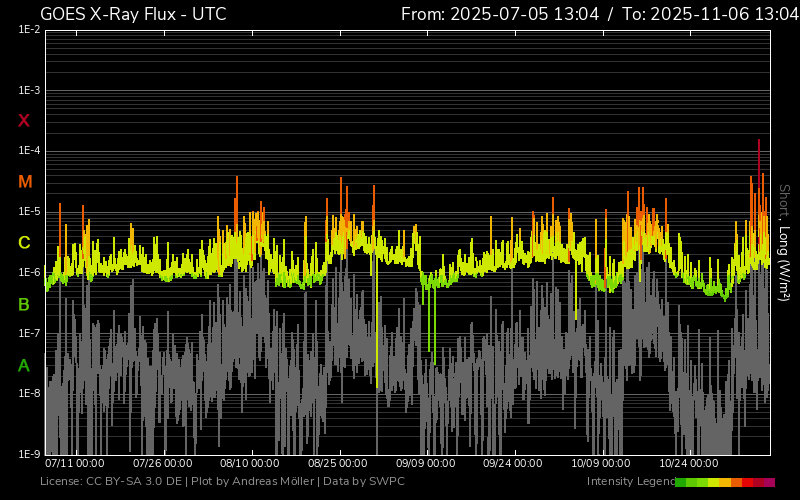 fluxul de raze X patru luni