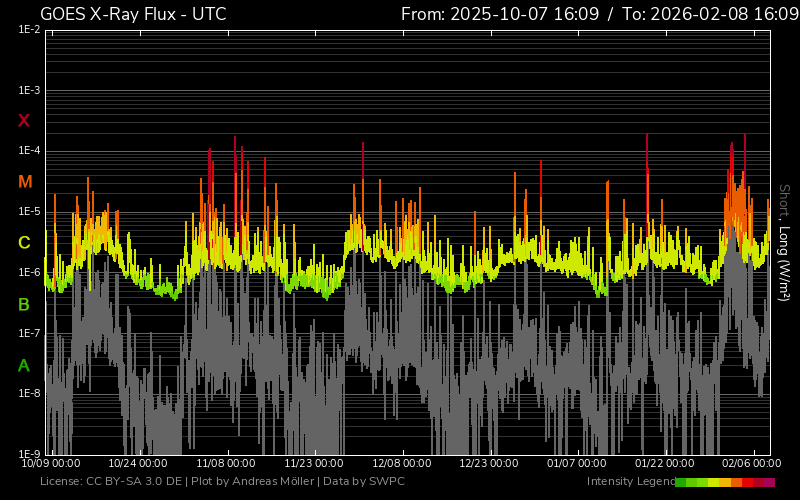 fluxul de raze X patru luni