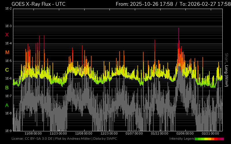 fluxul de raze X patru luni