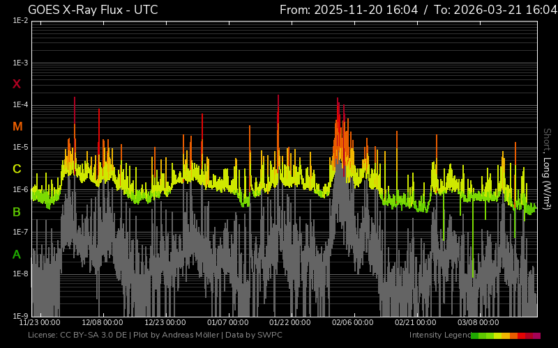 fluxul de raze X patru luni