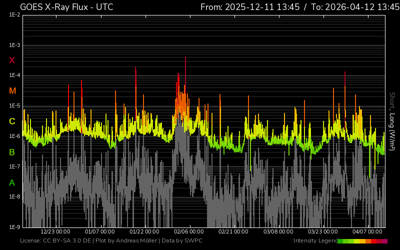 fluxul de raze X patru luni