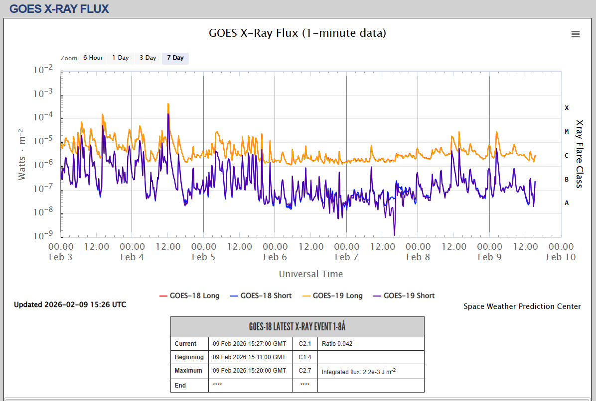 fluxul de raze X SWPC