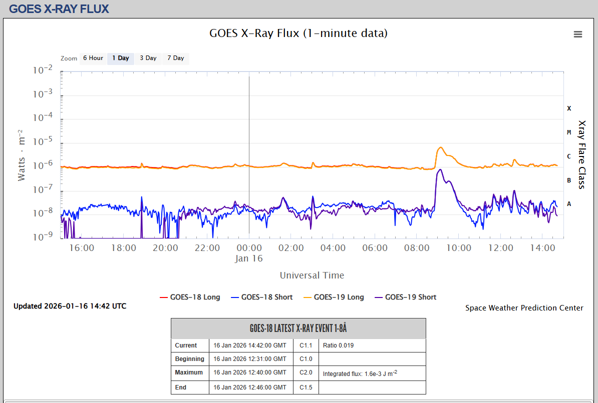 fluxul de raze X SWPC o zi