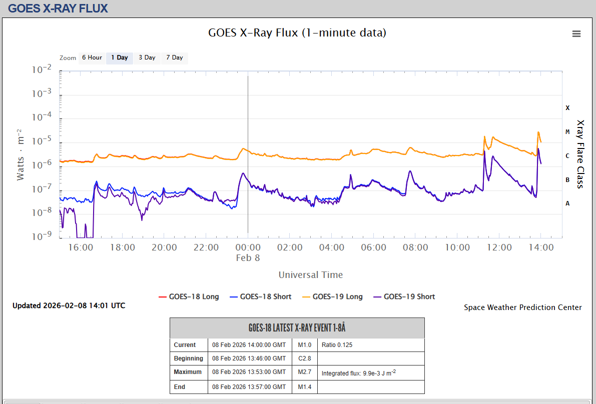 fluxul de raze X SWPC o zi
